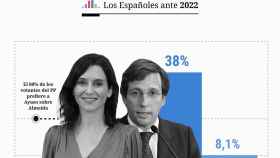 El 80% de los votantes del PP prefiere a Ayuso sobre Almeida como líder del partido en Madrid