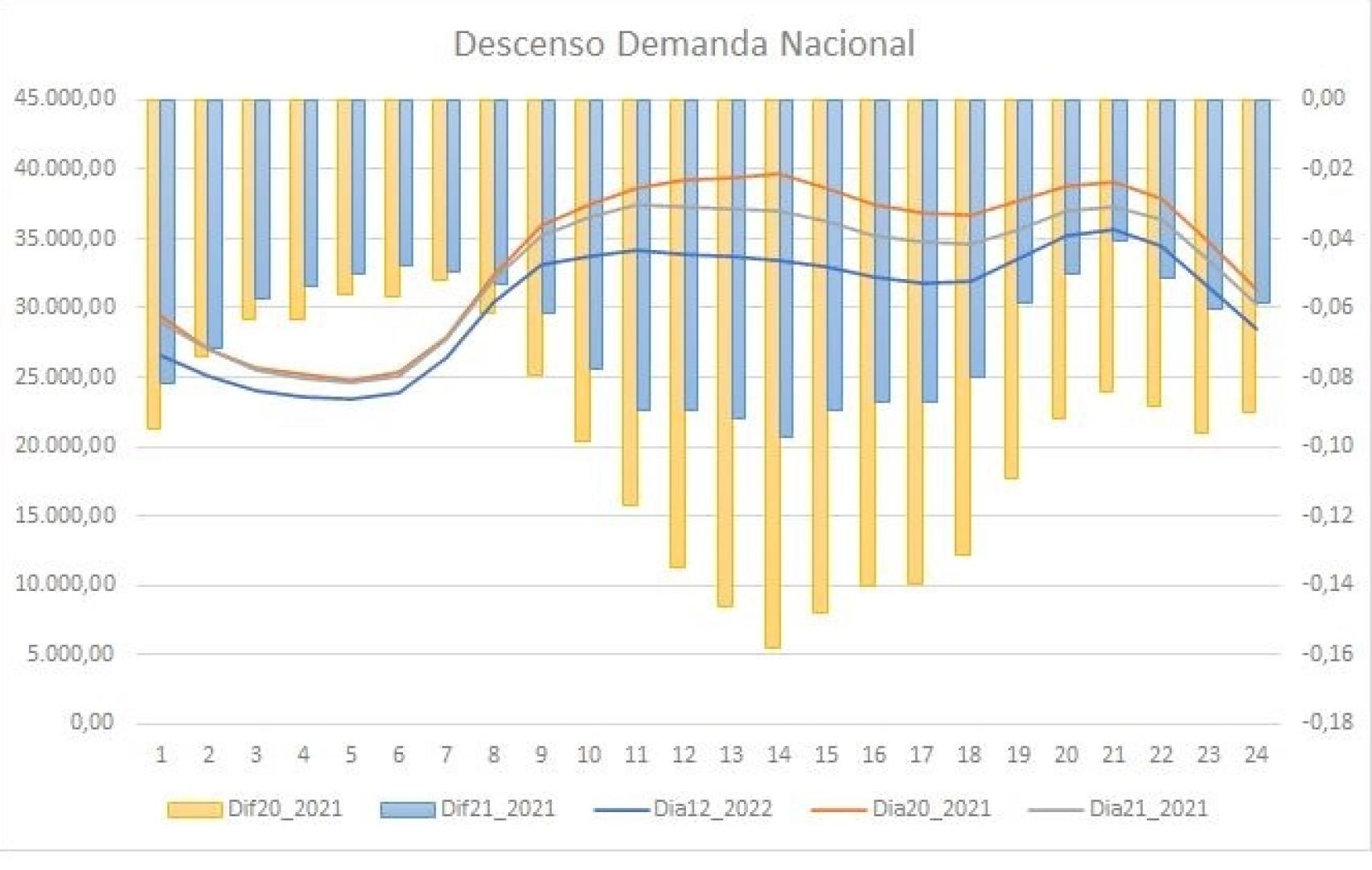 Datos de la imagen extraídos de REE. Demanda en MWh, variación en %. Fuente: Javier Colón (Neuro Energía)