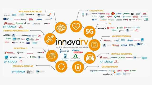 Esquema de empresas participantes en InnovaIRV.
