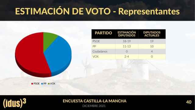 Encuesta IDUS 3 Castilla-La Mancha