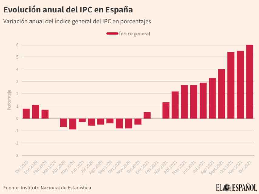 Evolución del IPC en  España.