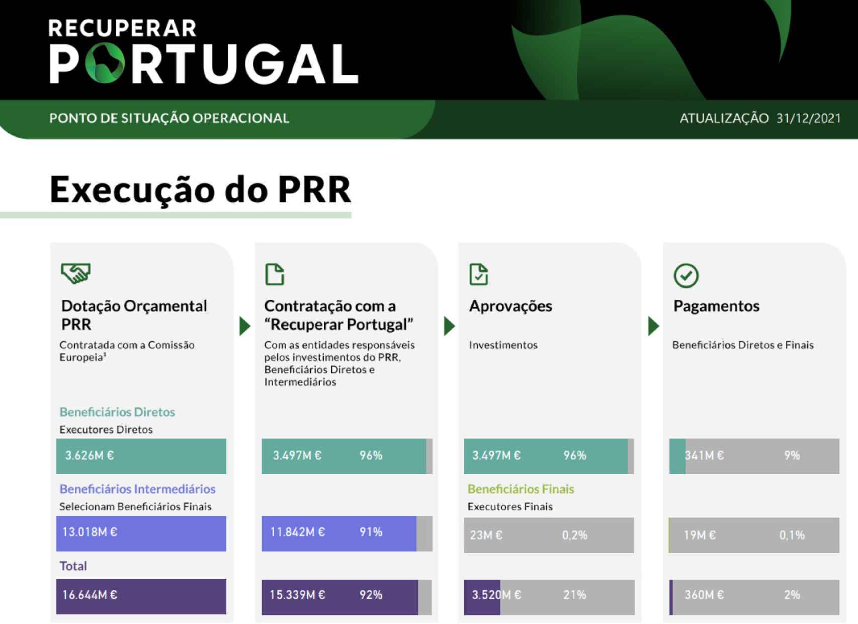 Fuente: Recuperar Portugal.