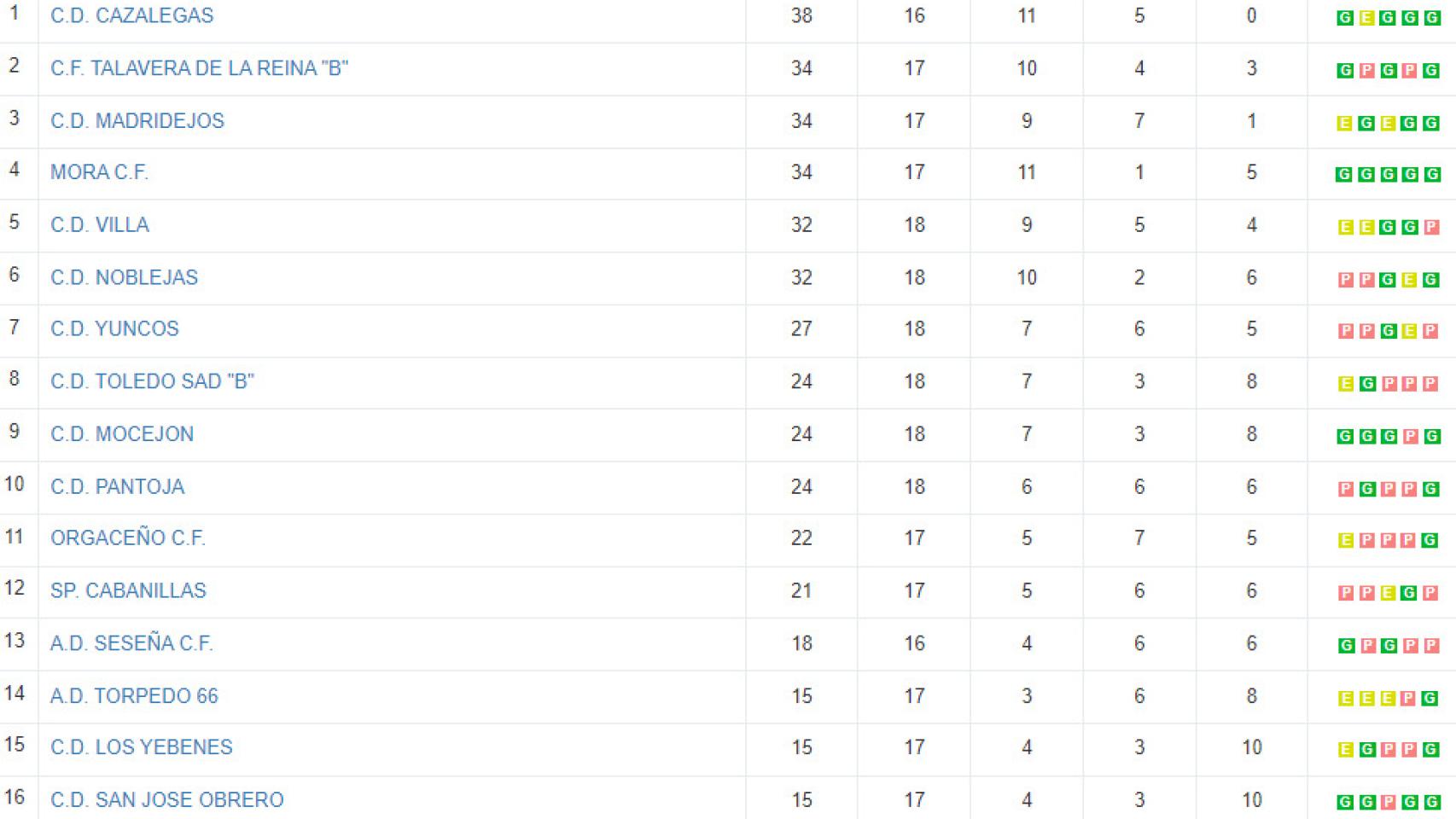 Resultados y clasificaciones en Tercera División y Preferente