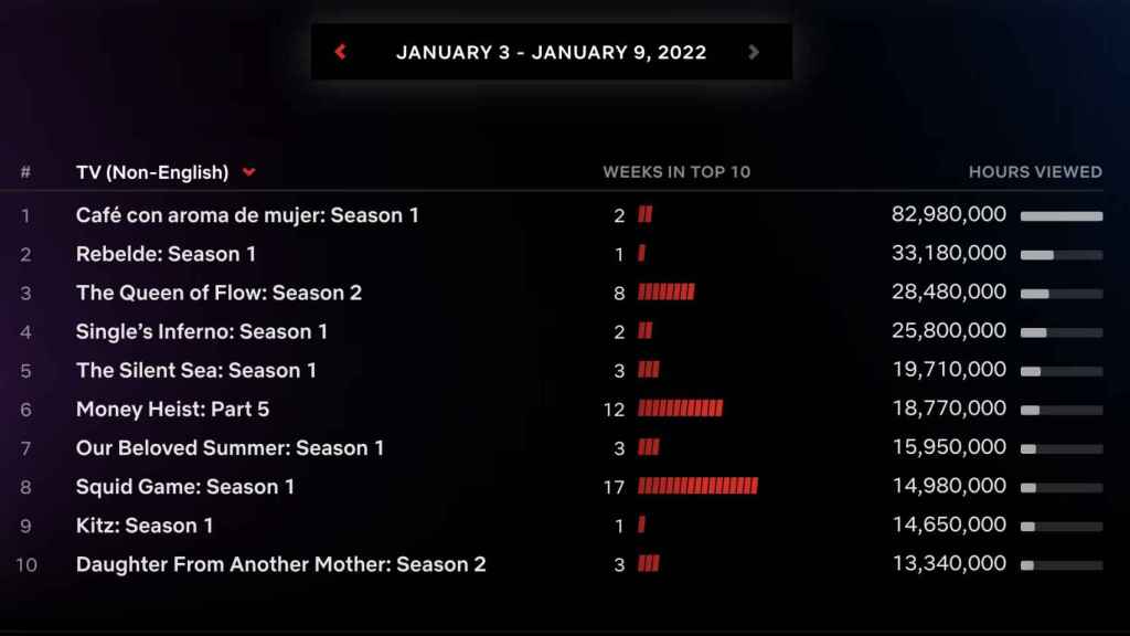 Los datos de audiencia registrados por Netflix de la ficción de habla no inglesa entre el 3 y el 9 de enero.