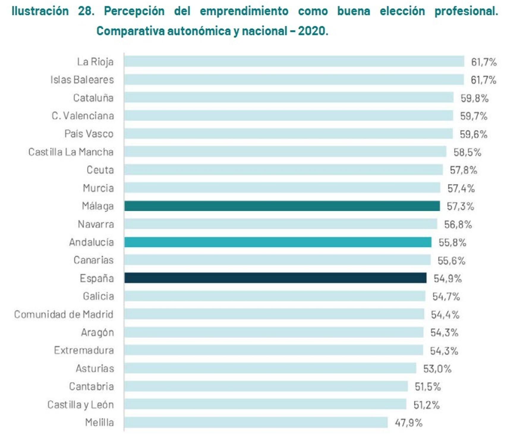Percepción del emprendimiento como buena elección profesional en 2020.