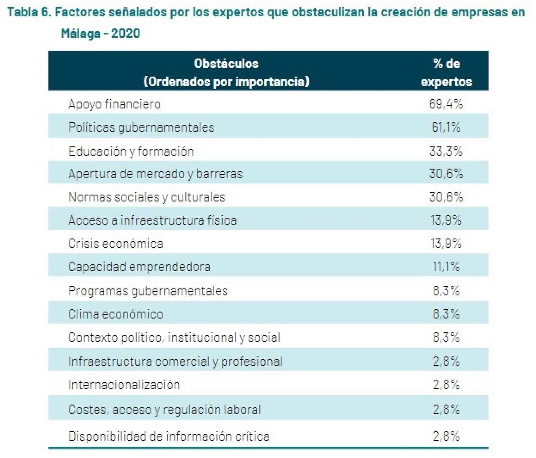Factores señalados por los expertos que obstaculizan la creación de empresas en Málaga.