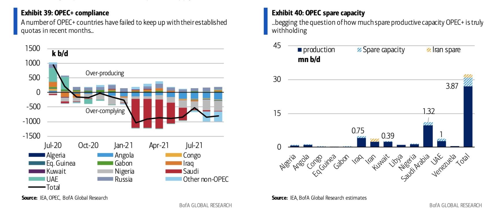 Evolución de la producción de petróleo. Fuente BofA