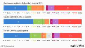 El PP se aleja de la mayoría absoluta en Castilla y León y necesitaría a Vox para gobernar