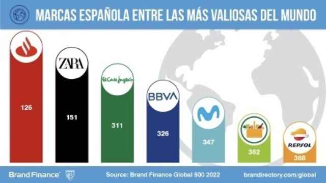 Las marcas españolas entre las más valiosas del mundo