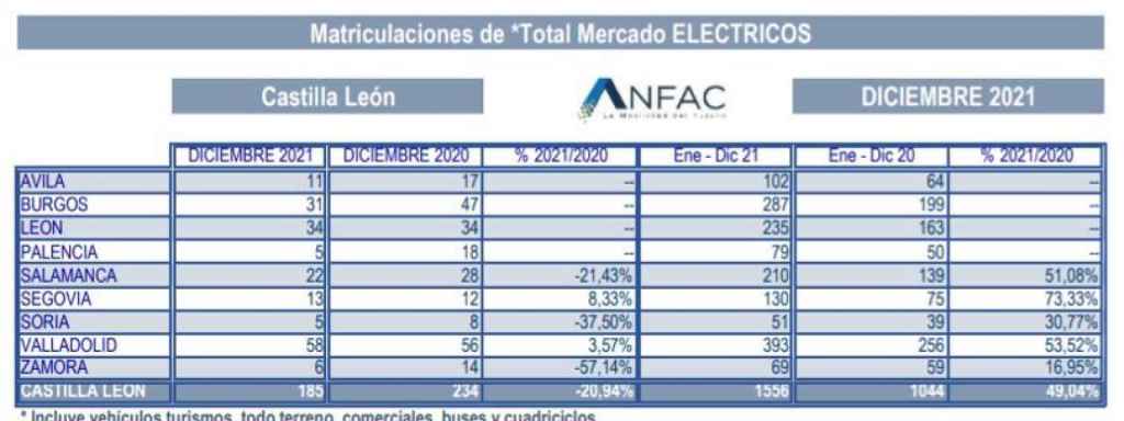 Las matriculaciones de vehículos eléctricos se dispararon en Castilla y León un 49% durante 2021