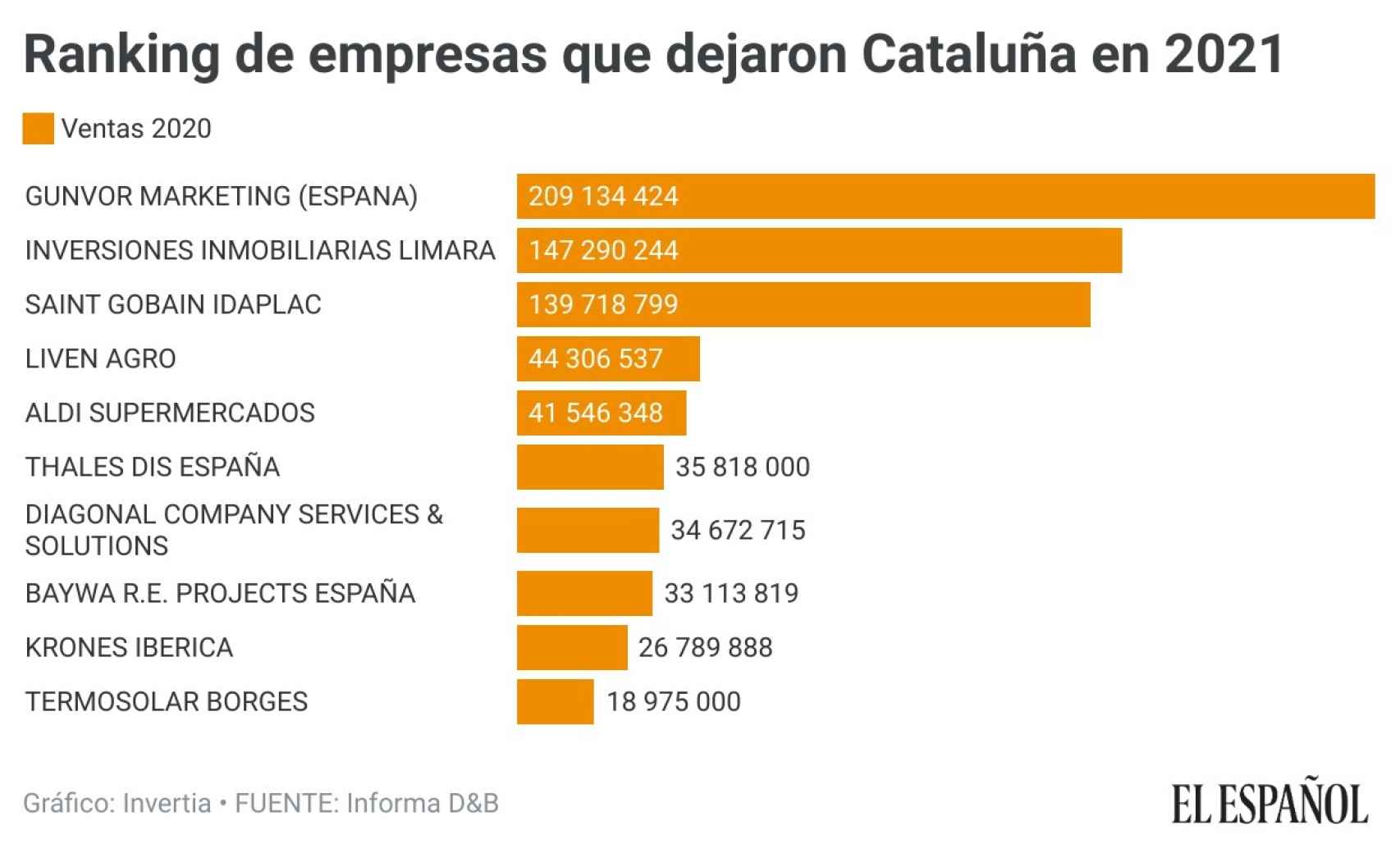 Ranking de las empresas, por ventas, de las empresas que abandonaron Cataluña en 2011.
