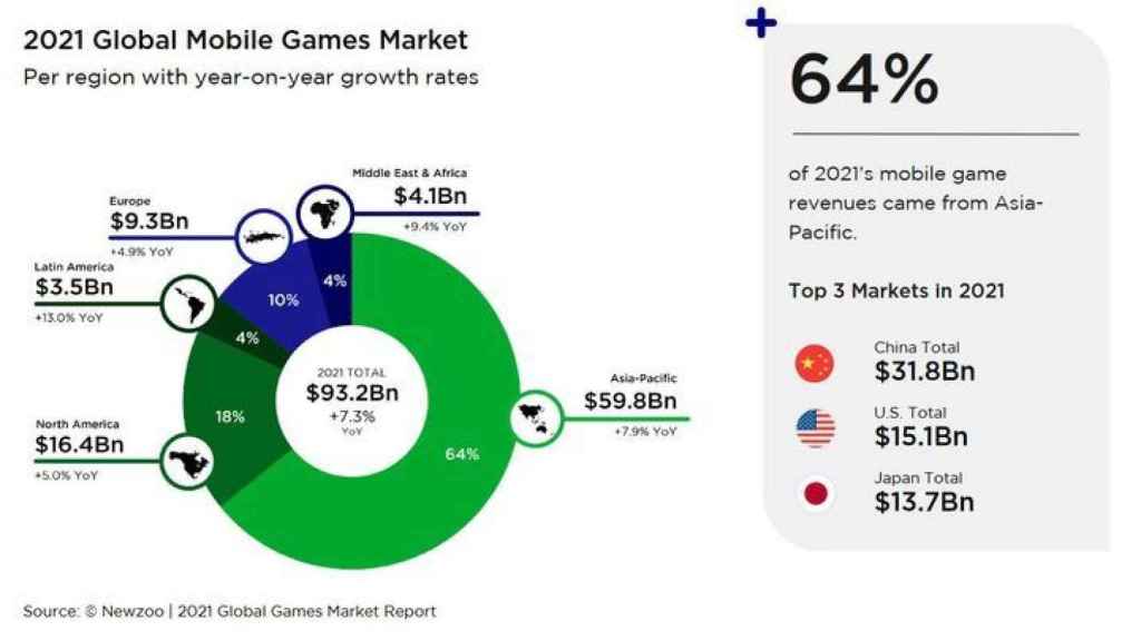 Mercado de juegos por región