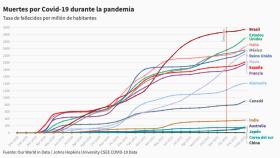 Evolución de las muertes por millón en los 15 países más ricos desde el 1 de diciembre.