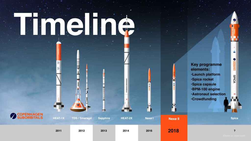 Cohetes de Copenhagen Suborbitals