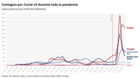 Evolución de casos de la pandemia.