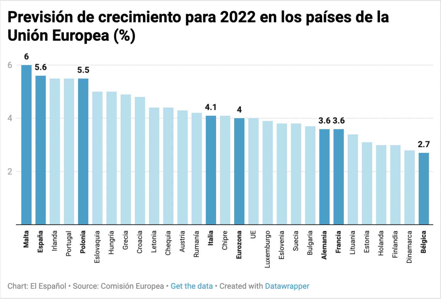 Previsión de crecimiento para 2022 en los países de la UE