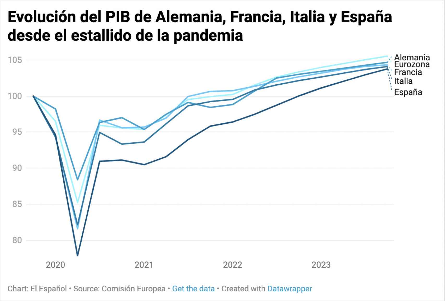 Evolución del PIB en Alemania, Francia, Italia y España desde el estallido de la pandemia