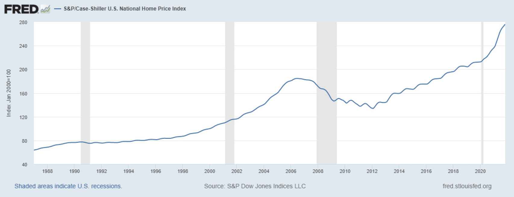 Indice de precios de la vivienda en EEUU