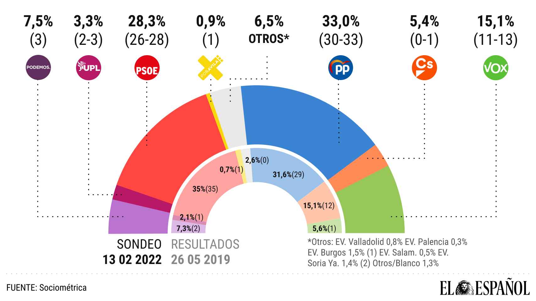 Resultados en Castilla y León, según el sondeo de SocioMétrica para EL ESPAÑOL.