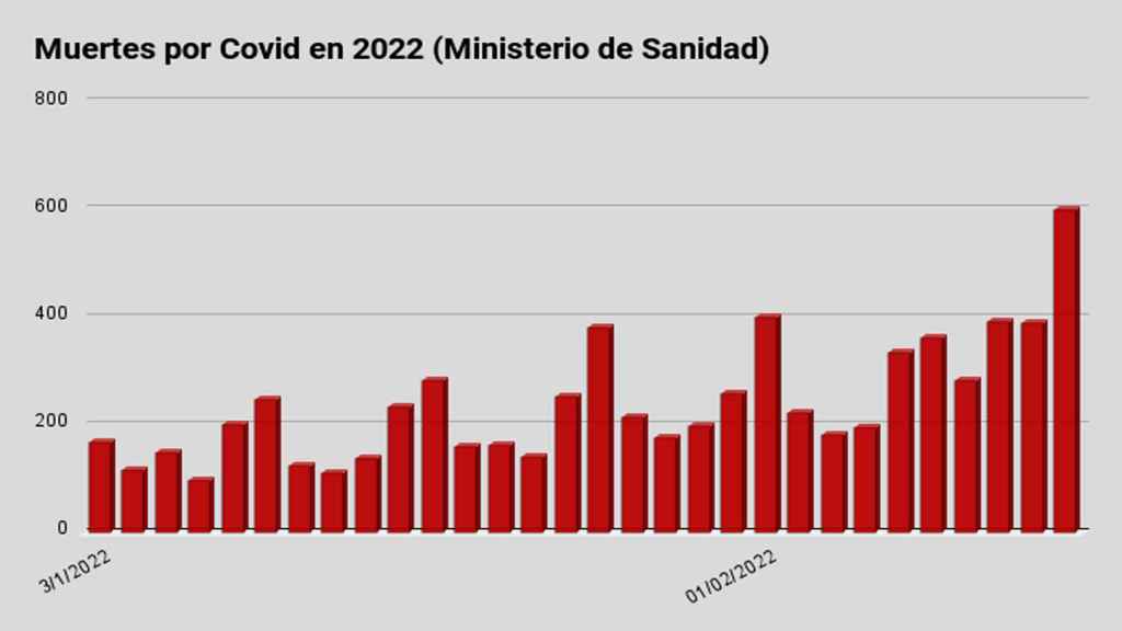 Muertes por Covid en 2022, según los datos diarios aportados por el Ministerio de Sanidad.