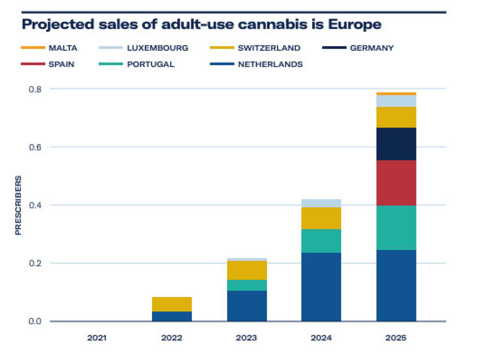 Posible crecimiento de mercado del cannabis medicinal en Europa según un reciente estudio.