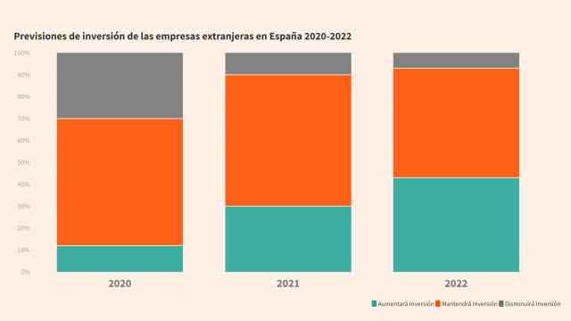 Barómetro del clima de negocios en España.