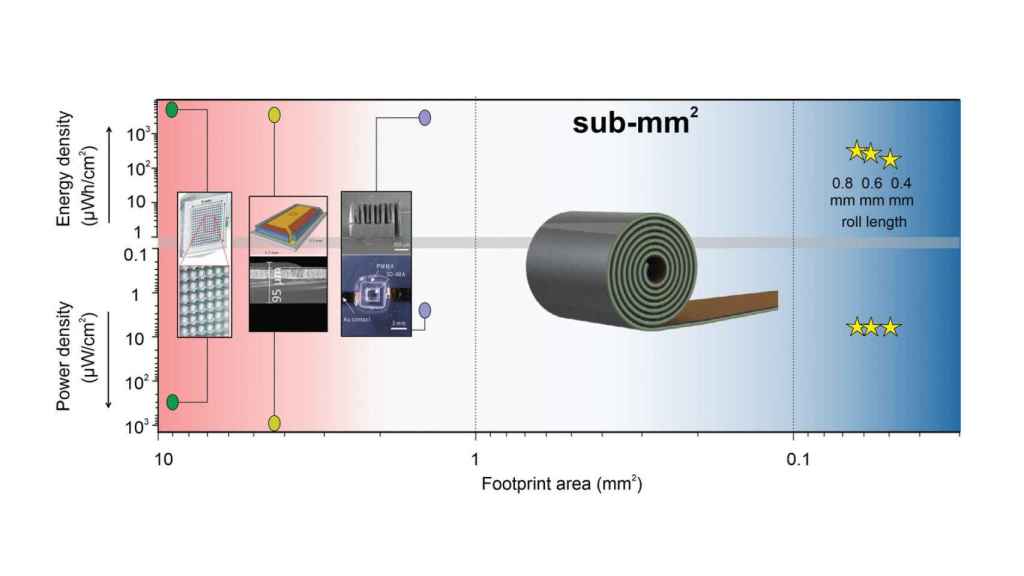 Diseño de la batería más pequeña del mundo
