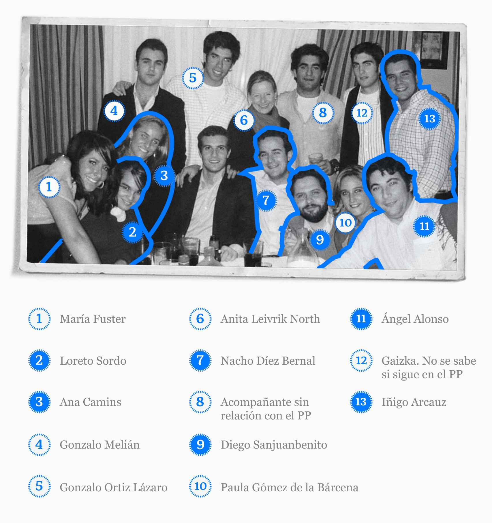 Pablo Casado, en el centro, con sus amigos y compañeros de NNGG en Madrid en 2005. En azul, los que siguen en activo en el PP.