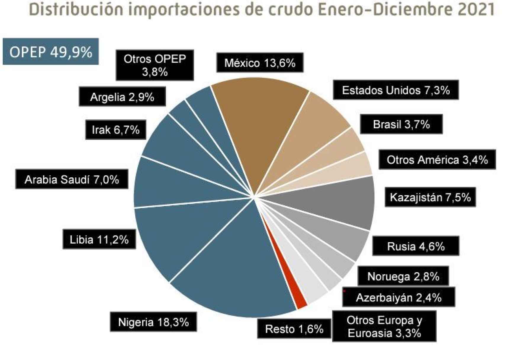 Distribución de la importación de petróleo en España.