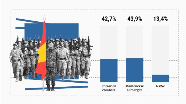 Media España, a favor de ir a la guerra por Ucrania: los votantes de PSOE, Podemos y Vox en contra