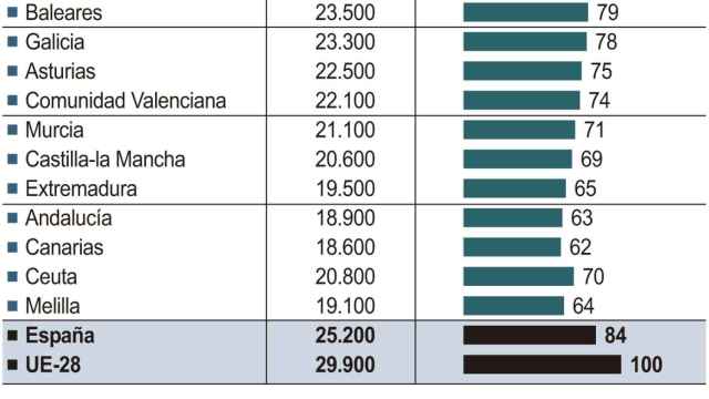 Castilla y León se aleja de la riqueza media de la UE-27