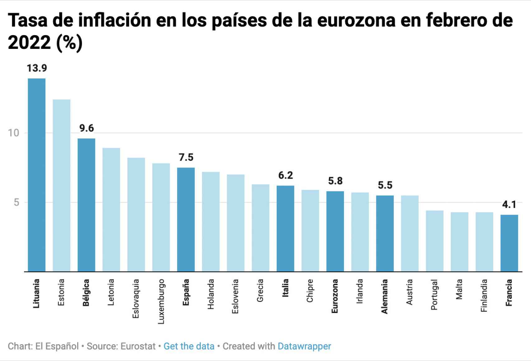 Tasa de inflación en los países de la eurozona en febrero de 2021
