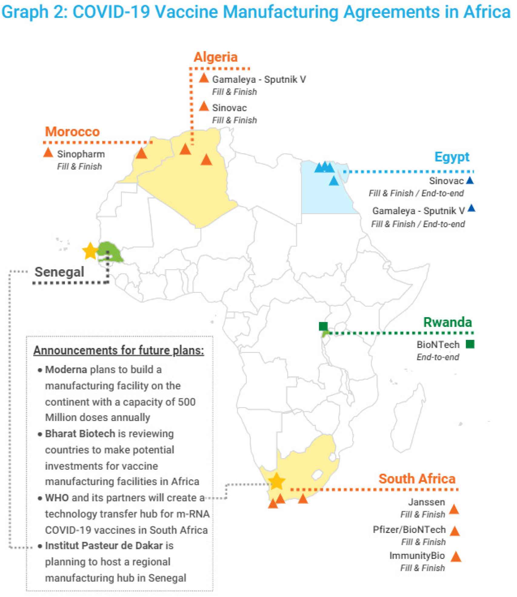 Acuerdos para la producción de vacunas contra la Covid-19 en África.