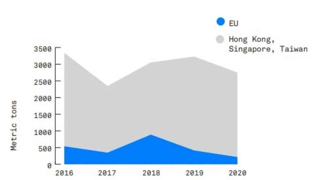 Exportaciones totales relacionadas con las aletas de tiburón a todos los países según los datos comerciales de la UE frente a las importaciones de la UE registradas por la RAE de Hong Kong, Singapur y la provincia de Taiwán (agregado).