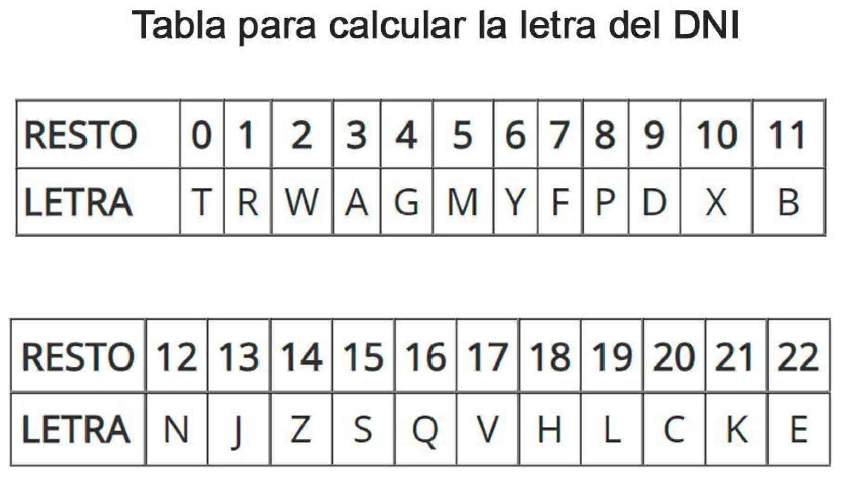 Calcular la letra del DNI español - Validar un DNI