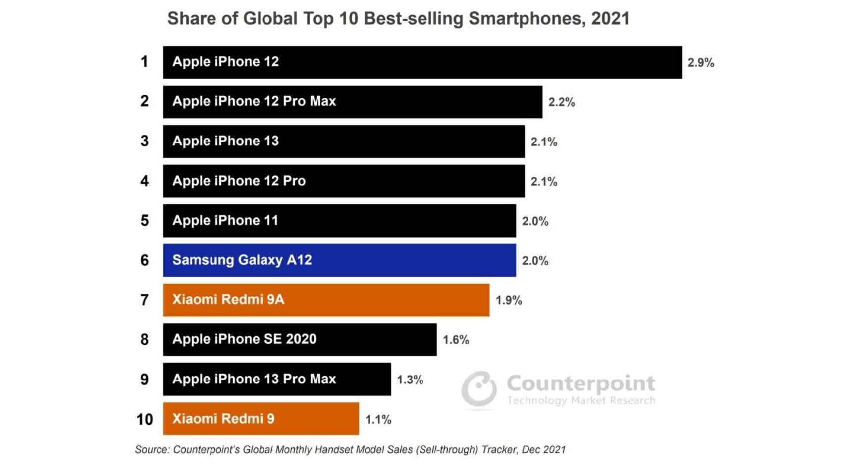 Ranking  global de ventas de móviles 2021