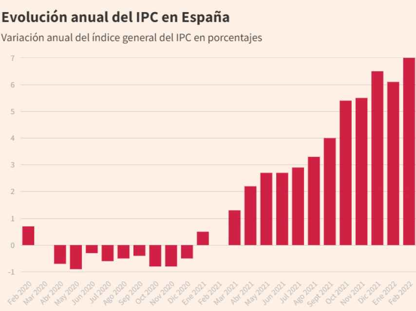 Evolucuión de la inflación en España.