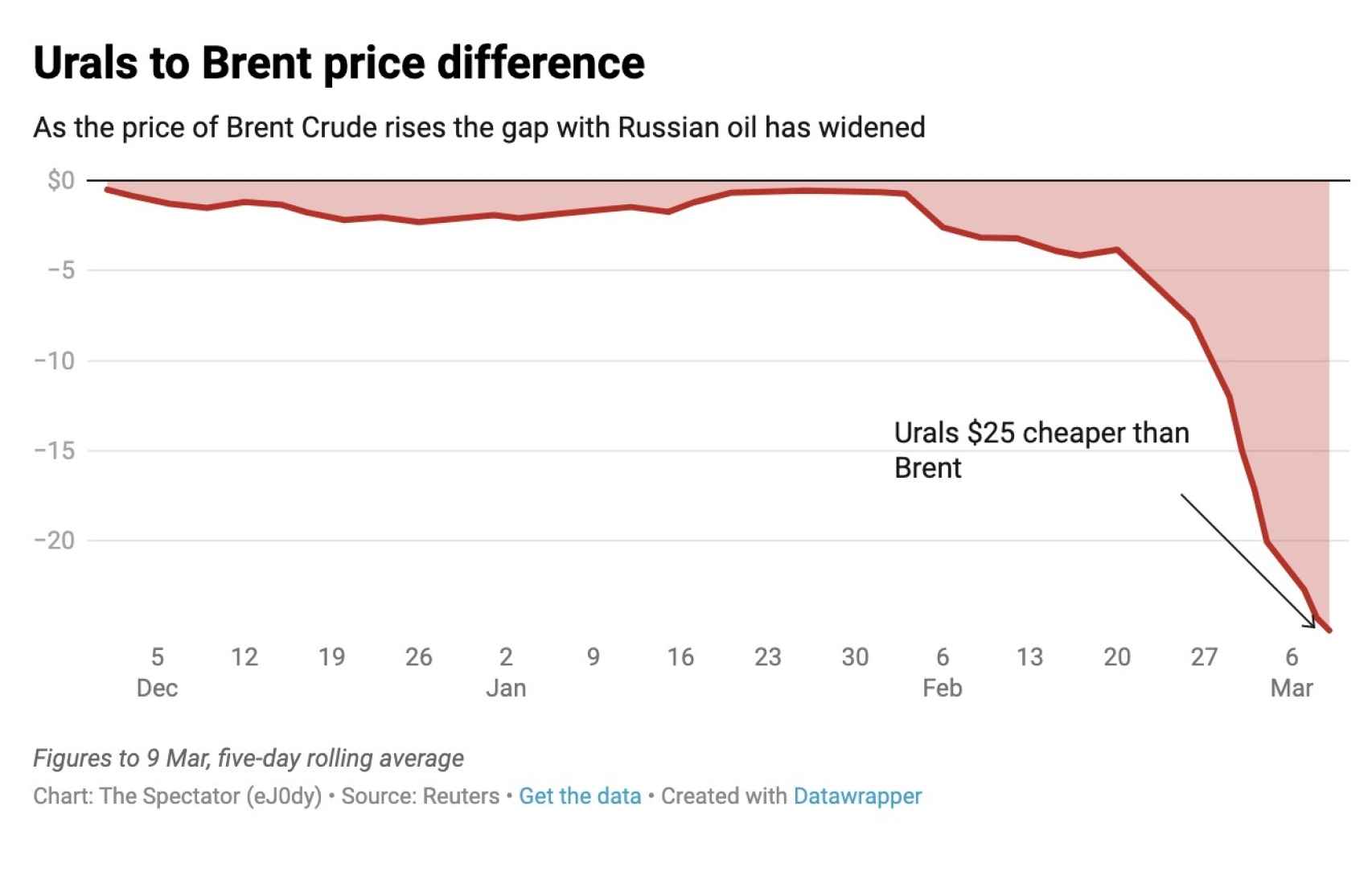 Diferencial de precios entre el crudo Brent y el ruso