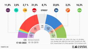 Gráfico CIS Marzo de 2022