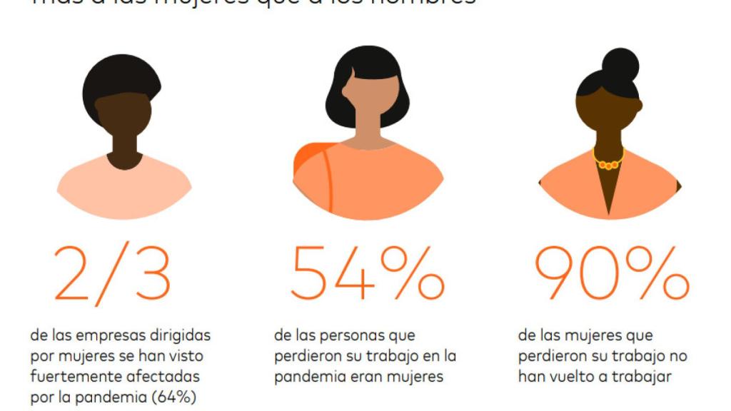 Las mujeres han sido el eslabón más débil de la cadena ante la irrupción de la covid-19.