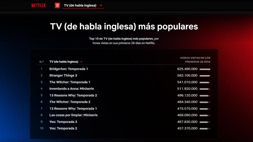 Descubre Cuál Es La Serie Más Vista De Netflix 5776