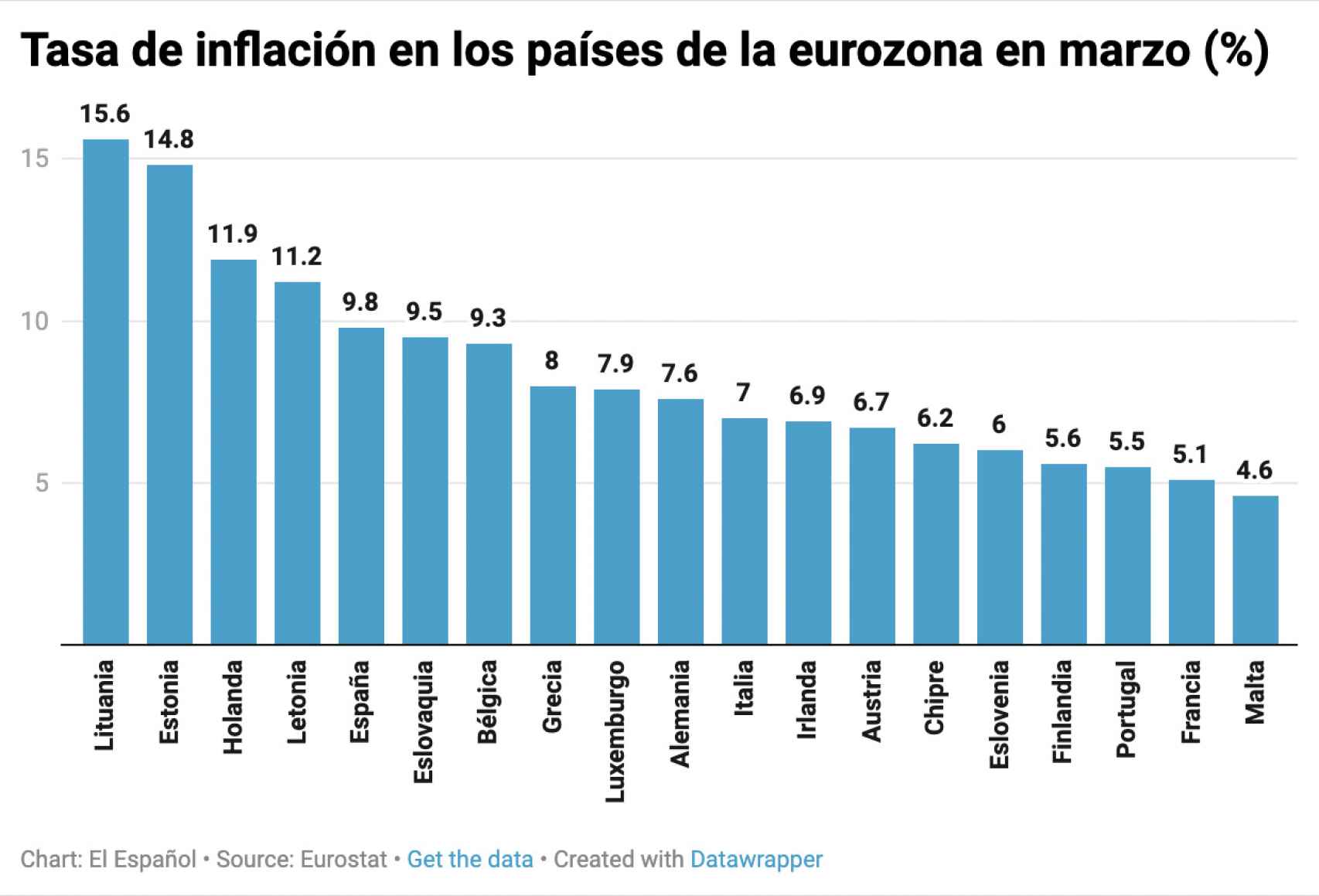 Tasa de inflación en los países de la eurozona en marzo