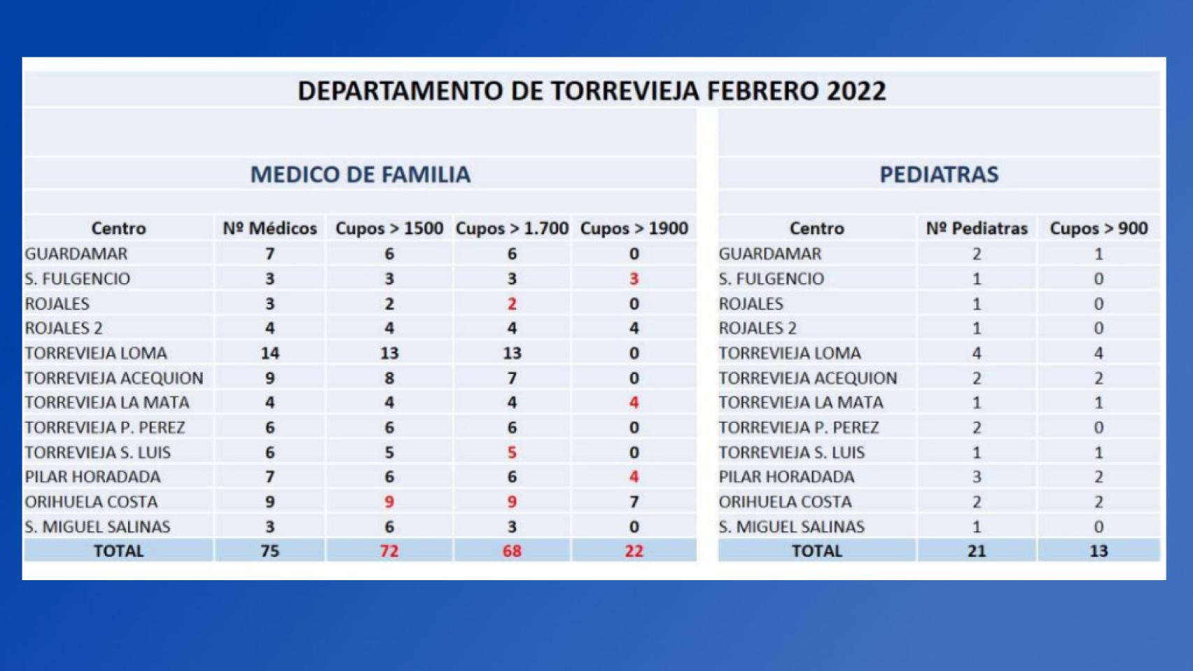Datos de la Conselleria en febrero de 2022.