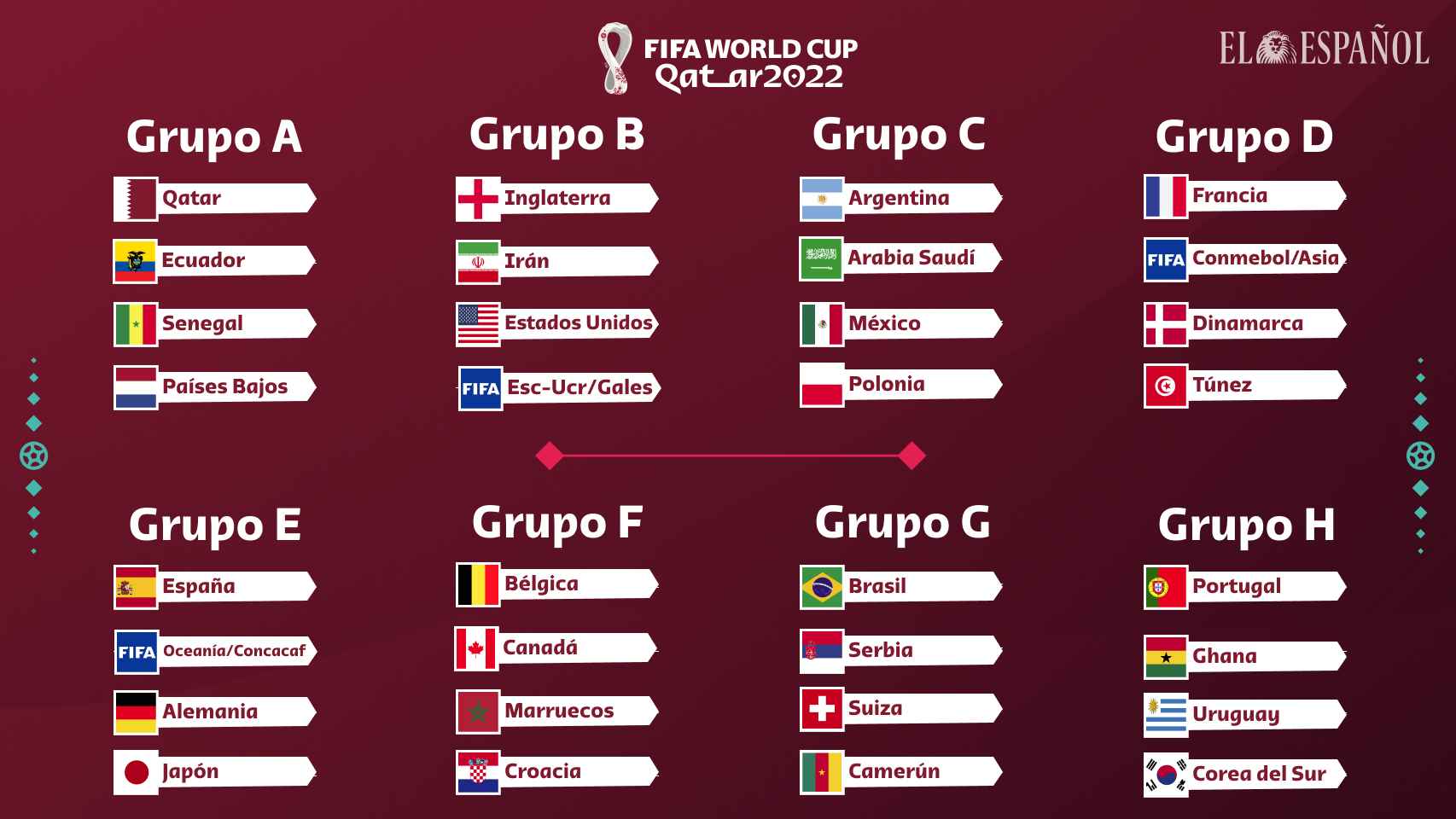 Así fue el sorteo del Mundial de Qatar 2022: del de la muerte de España a la igualad en el resto del