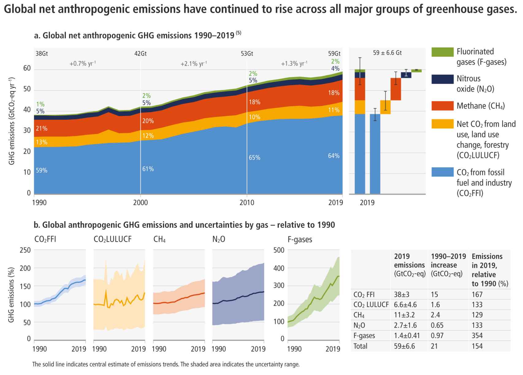 Aumento de los gases de efecto invernadero desde 1990.