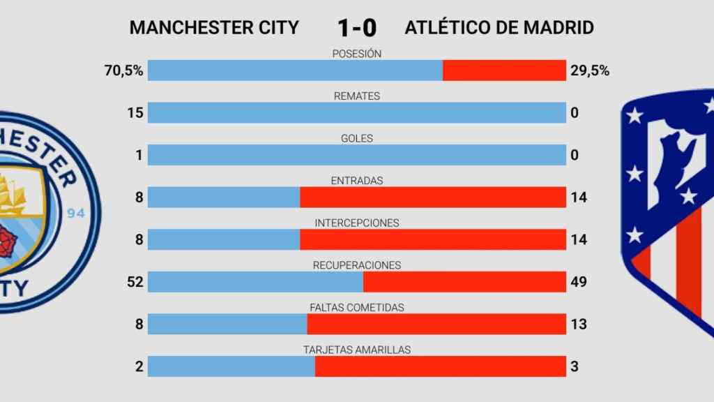 Las estadísticas del partido de ida de cuartos de final de la Champions League entre Manchester City y Atlético de Madrid.