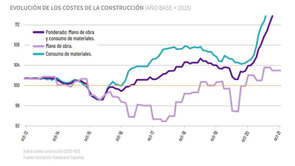 Evolución de los costes de la construcción.