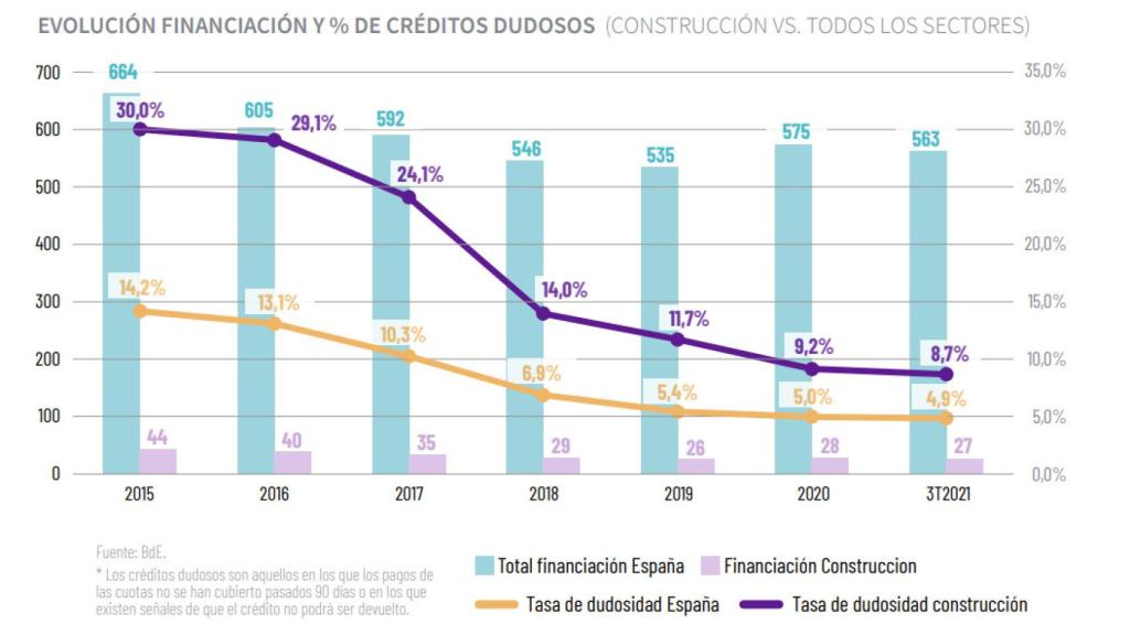 Evolución de la financiación y % de créditos dudosos.