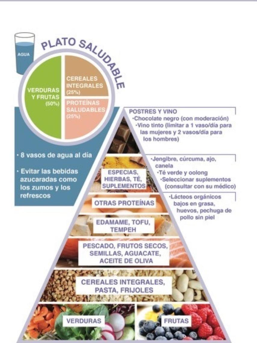 Pirámide de la alimentación antiinflamatoria.