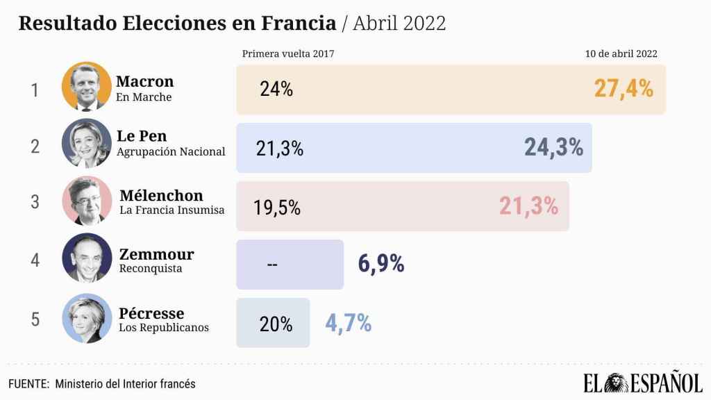 Resultado de la primera vuelta de las elecciones en Francia.